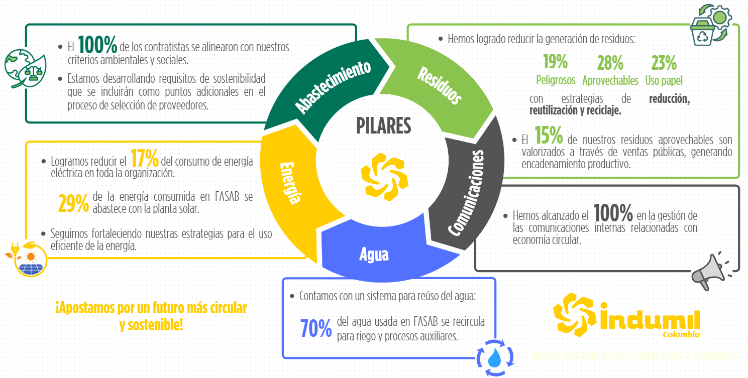 Elemento visual: Infografía – Economía Circular