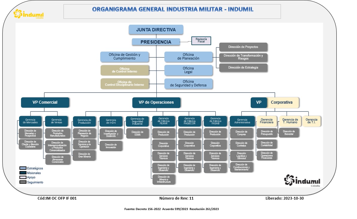 Organigrama Institucional — Industria Militar de Colombia INDUMIL
