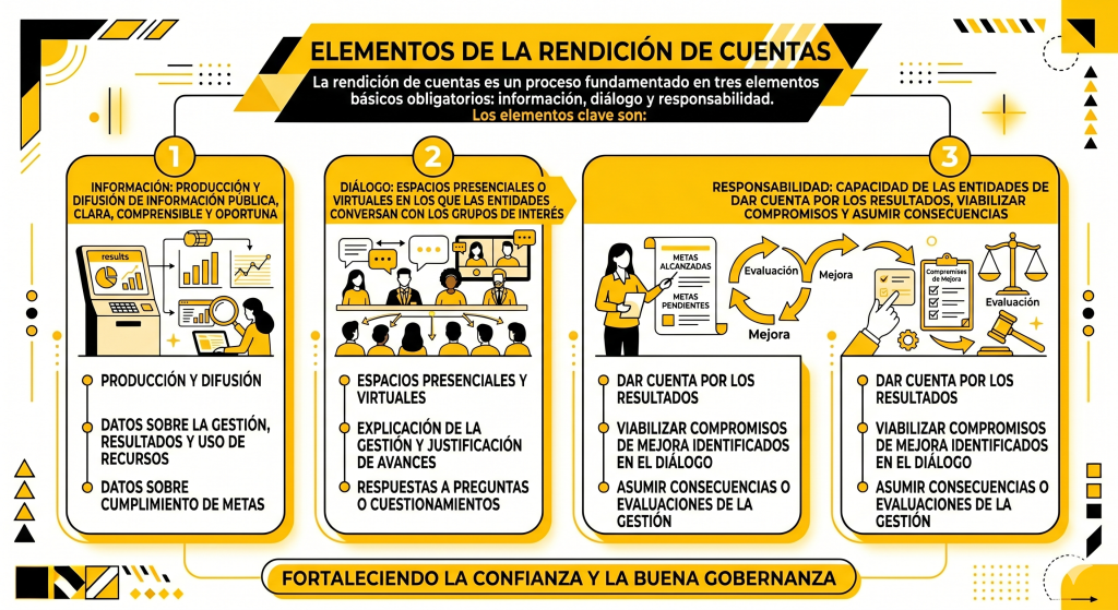 Infografía sobre los 3 elementos de rendición de cuentas: información, diálogo y responsabilidad para la buena gobernanza.